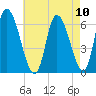 Merrimacport tide chart for Sunday, August 10, 2025