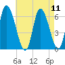 Merrimacport tide chart for Monday, August 11, 2025