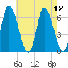 Merrimacport tide chart for Tuesday, August 12, 2025