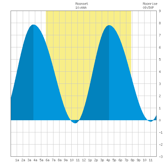 Merrimacport tide chart for Wednesday, August 13, 2025