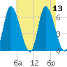 Merrimacport tide chart for Wednesday, August 13, 2025