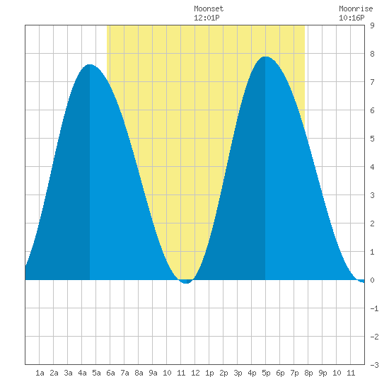 Merrimacport tide chart for Thursday, August 14, 2025
