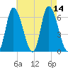 Merrimacport tide chart for Thursday, August 14, 2025
