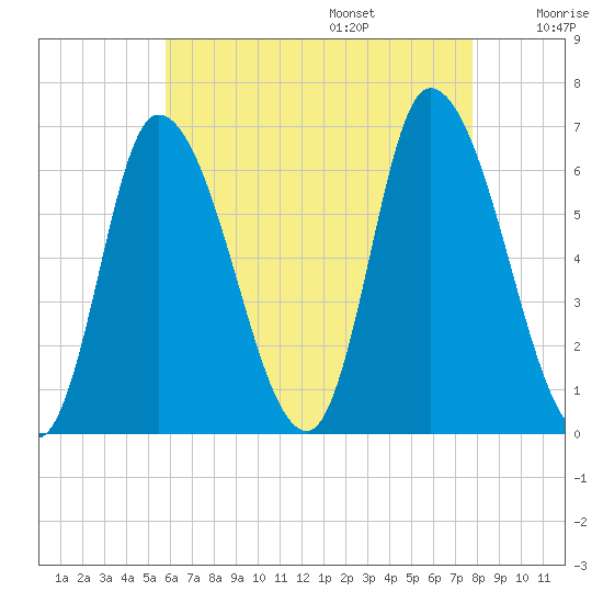 Merrimacport tide chart for Friday, August 15, 2025