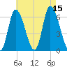 Merrimacport tide chart for Friday, August 15, 2025