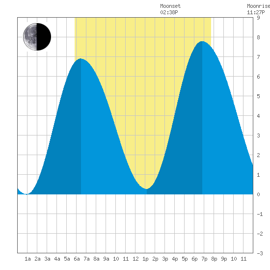 Merrimacport tide chart for Saturday, August 16, 2025