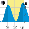 Merrimacport tide chart for Saturday, August 16, 2025