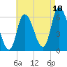 Merrimacport tide chart for Monday, August 18, 2025