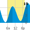 Merrimacport tide chart for Tuesday, August 19, 2025