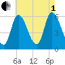 Merrimacport tide chart for Friday, August 1, 2025