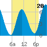 Merrimacport tide chart for Wednesday, August 20, 2025