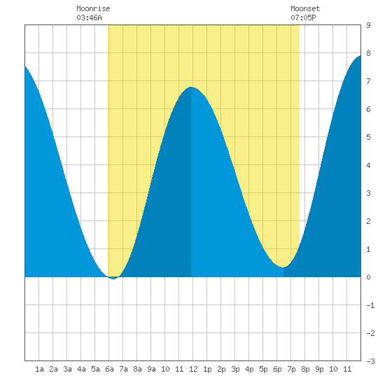 Merrimacport tide chart for Thursday, August 21, 2025