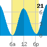 Merrimacport tide chart for Thursday, August 21, 2025