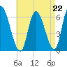 Merrimacport tide chart for Friday, August 22, 2025