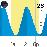 Merrimacport tide chart for Saturday, August 23, 2025