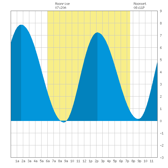 Merrimacport tide chart for Sunday, August 24, 2025