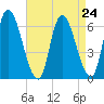 Merrimacport tide chart for Sunday, August 24, 2025