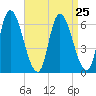 Merrimacport tide chart for Monday, August 25, 2025