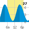 Merrimacport tide chart for Wednesday, August 27, 2025