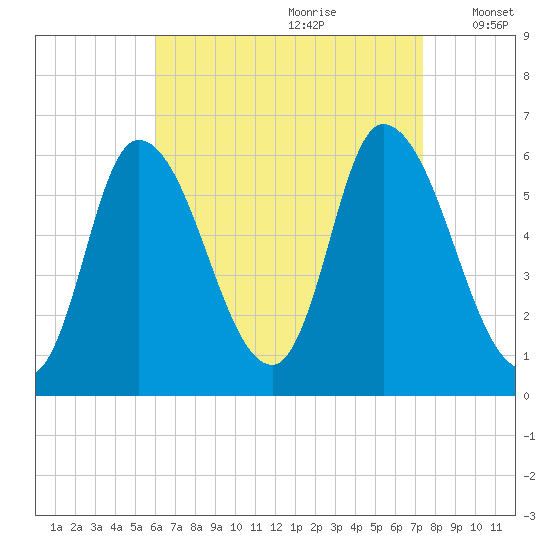 Merrimacport tide chart for Friday, August 29, 2025