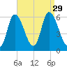 Merrimacport tide chart for Friday, August 29, 2025
