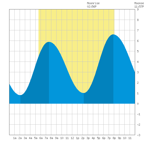 Merrimacport tide chart for Saturday, August 2, 2025