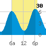 Merrimacport tide chart for Saturday, August 30, 2025