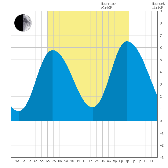 Merrimacport tide chart for Sunday, August 31, 2025