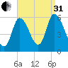Merrimacport tide chart for Sunday, August 31, 2025