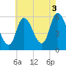 Merrimacport tide chart for Sunday, August 3, 2025
