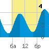 Merrimacport tide chart for Monday, August 4, 2025
