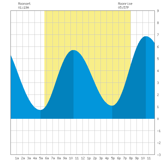 Merrimacport tide chart for Tuesday, August 5, 2025