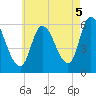 Merrimacport tide chart for Tuesday, August 5, 2025