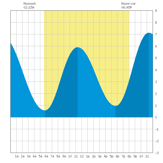 Merrimacport tide chart for Wednesday, August 6, 2025