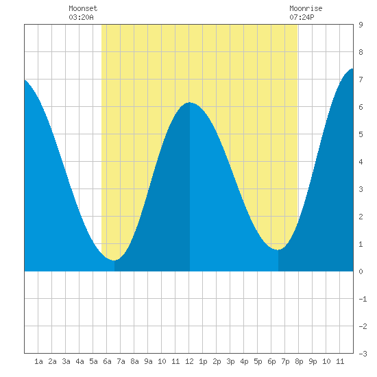 Merrimacport tide chart for Thursday, August 7, 2025