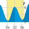 Merrimacport tide chart for Thursday, August 7, 2025