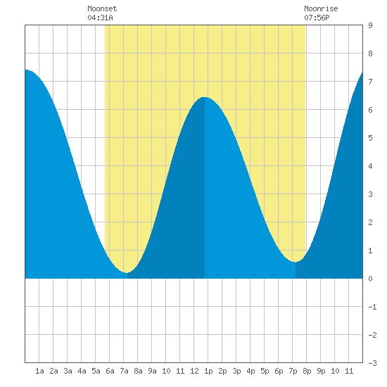 Merrimacport tide chart for Friday, August 8, 2025