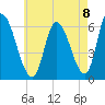 Merrimacport tide chart for Friday, August 8, 2025