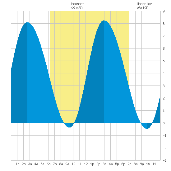 Merrimacport tide chart for Wednesday, September 10, 2025