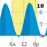 Merrimacport tide chart for Wednesday, September 10, 2025