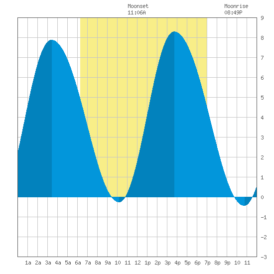 Merrimacport tide chart for Thursday, September 11, 2025