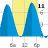 Merrimacport tide chart for Thursday, September 11, 2025