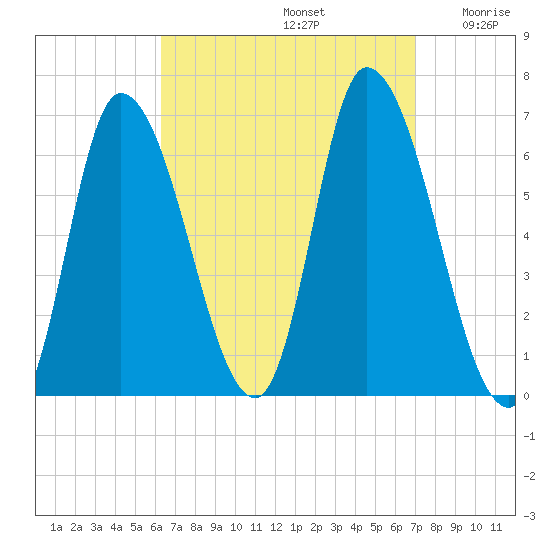 Merrimacport tide chart for Friday, September 12, 2025