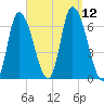 Merrimacport tide chart for Friday, September 12, 2025