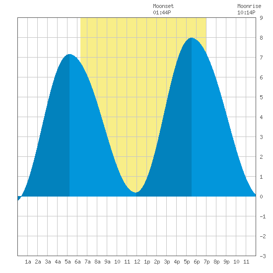 Merrimacport tide chart for Saturday, September 13, 2025