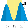 Merrimacport tide chart for Saturday, September 13, 2025