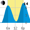 Merrimacport tide chart for Sunday, September 14, 2025