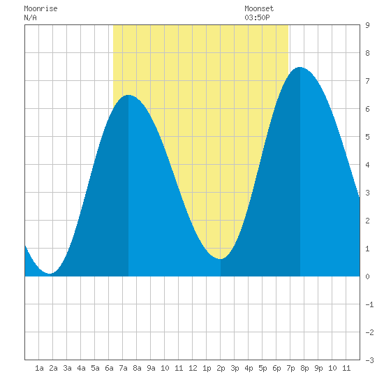 Merrimacport tide chart for Monday, September 15, 2025