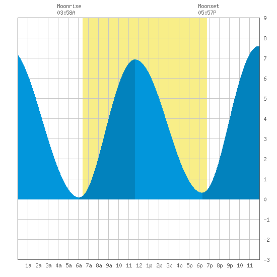 Merrimacport tide chart for Friday, September 19, 2025