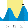 Merrimacport tide chart for Monday, September 1, 2025
